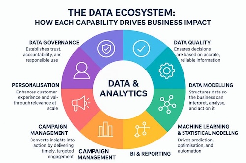 Data Automation Ecosystems