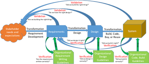 software design validation